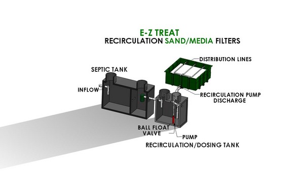 EZ Treat Recirculating Sand/Media Filters